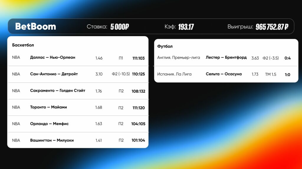 Клиент BetBoom собрал экспресс из матчей НБА и выиграл почти миллион рублей со ставки в 5 000!