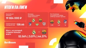 Итоги Ла Лиги от BetBoom: 20 000 000 выигрыша со ставки на победу «Барселоны» и лайв-одинар с кф 129!