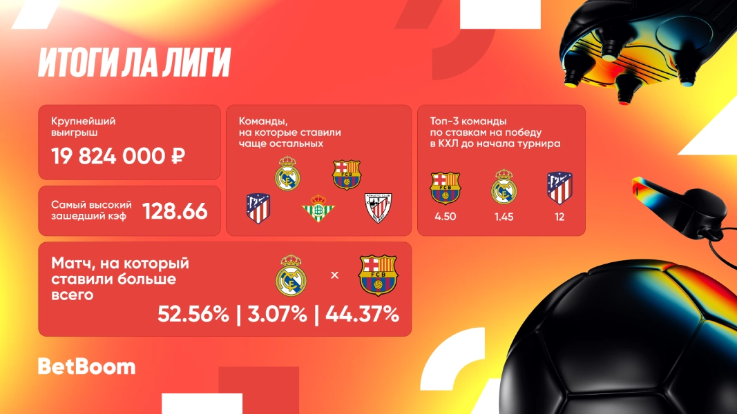 Итоги Ла Лиги от BetBoom: 20 000 000 выигрыша со ставки на победу «Барселоны» и лайв-одинар с кф 129!