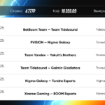 Крупнейший в истории выигрыш на ставках в киберспорте зафиксировали в BetBoom — клиент получил 49,4 миллиона!