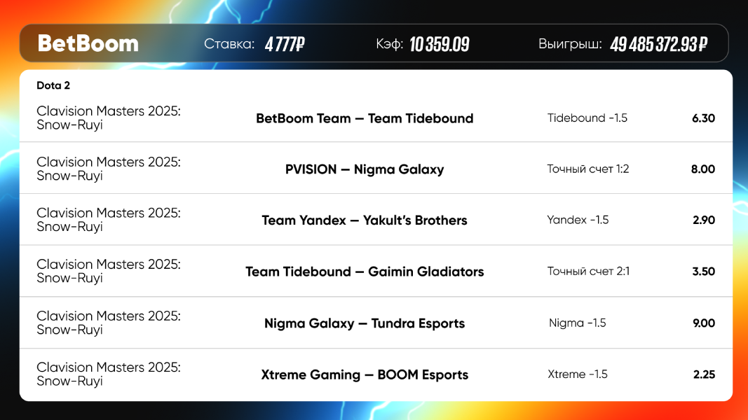 Крупнейший в истории выигрыш на ставках в киберспорте зафиксировали в BetBoom — клиент получил 49,4 миллиона!