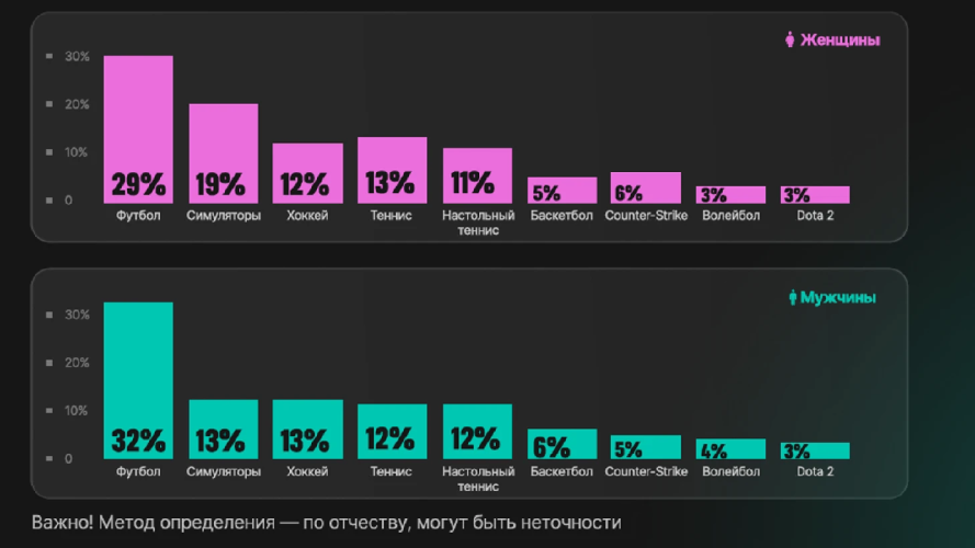 Женщины чаще выбирают ставки на теннис и симуляторы, показал отчет PARI